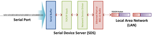 Serial Device Servers - Figure 1