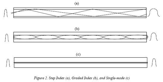 Fiber Optic Technology - Figure 2