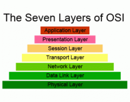 OSI Layer Model
