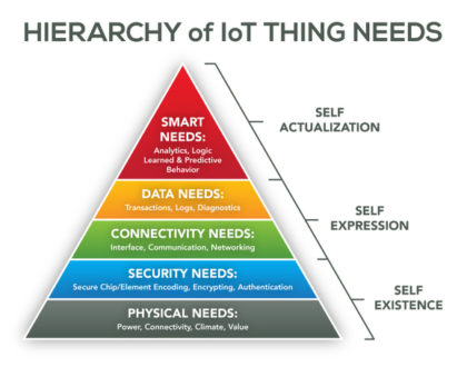 The Hierarchy of IoT “Thing” Needs