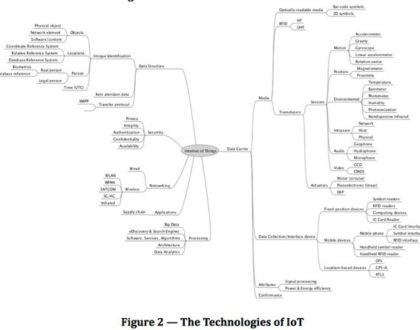 The Internet Of Things (IoT) - The Fundamentals