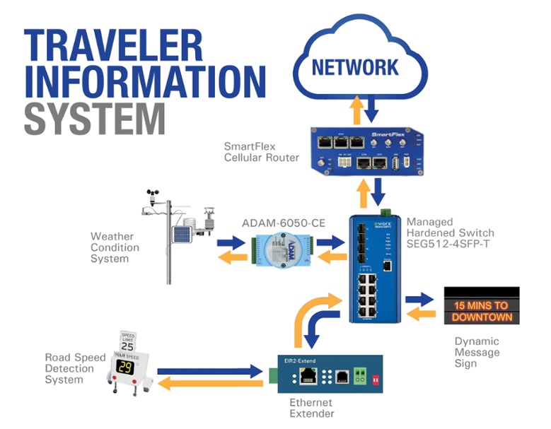 advanced traveller information system
